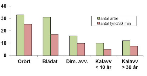 Stapeldiagram som visar antal arter och antal fynd per 30 minuter för Orört, Blådat, Dim. avv., Kalavv < 10 år och Kalavv > 30 år.